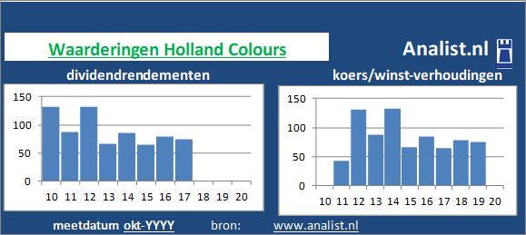 dividenden/><BR><p>Het Nederlandse bedrijf keerde de voorbije vijf jaar dividenden uit. 60,9 procent was het 5-jaars doorsnee dividendrendement. </p></p><p class=